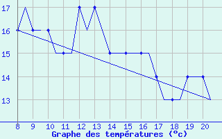 Courbe de tempratures pour Alderney / Channel Island