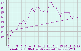 Courbe du refroidissement olien pour Ohrid