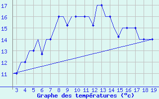 Courbe de tempratures pour Ohrid