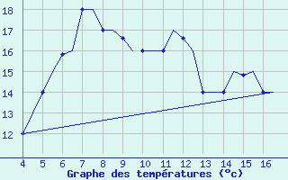 Courbe de tempratures pour Chrysoupoli Airport