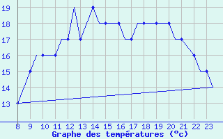 Courbe de tempratures pour Oxford (Kidlington)