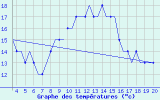 Courbe de tempratures pour Dortmund / Wickede