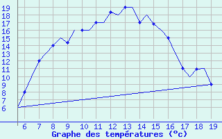 Courbe de tempratures pour Ohrid