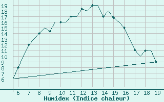 Courbe de l'humidex pour Ohrid