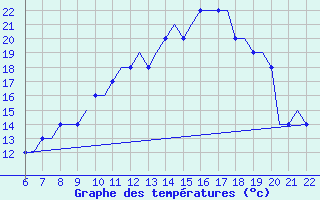 Courbe de tempratures pour Memmingen Allgau