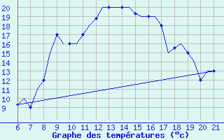 Courbe de tempratures pour Reus (Esp)