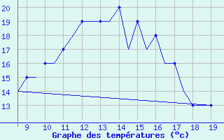 Courbe de tempratures pour Cambridge