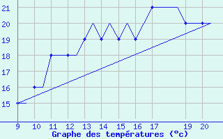 Courbe de tempratures pour Donegal