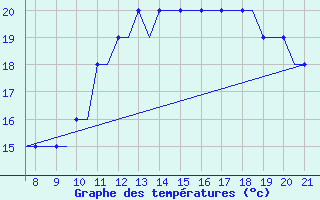 Courbe de tempratures pour Hessen