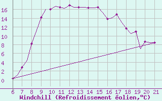 Courbe du refroidissement olien pour Reus (Esp)