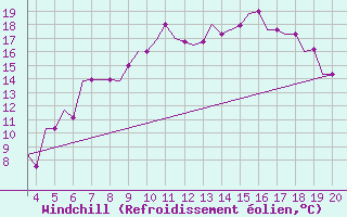 Courbe du refroidissement olien pour Dortmund / Wickede