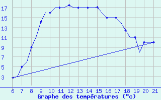 Courbe de tempratures pour Reus (Esp)