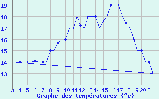 Courbe de tempratures pour Bilbao (Esp)