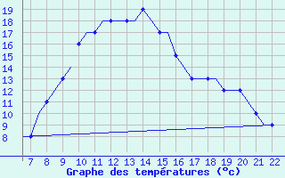 Courbe de tempratures pour Treviso / S. Angelo