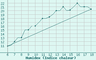 Courbe de l'humidex pour Madrid / Getafe