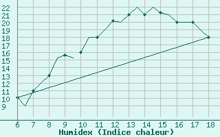 Courbe de l'humidex pour Murcia / Alcantarilla