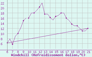 Courbe du refroidissement olien pour Reus (Esp)