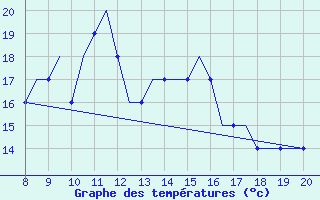 Courbe de tempratures pour Valence (26)