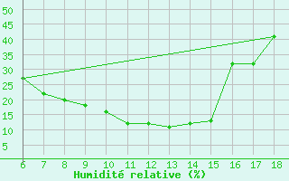 Courbe de l'humidit relative pour Gaziantep