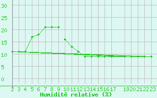 Courbe de l'humidit relative pour In Salah North