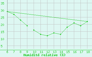 Courbe de l'humidit relative pour Mus