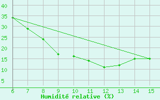 Courbe de l'humidit relative pour Bayburt