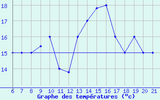 Courbe de tempratures pour Capo Carbonara