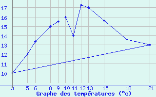 Courbe de tempratures pour Kamishli