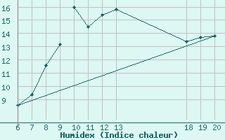 Courbe de l'humidex pour Makarska