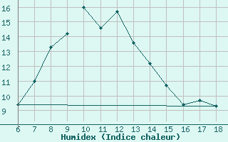 Courbe de l'humidex pour Urfa