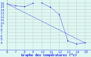 Courbe de tempratures pour Bihac