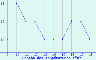 Courbe de tempratures pour Sintra Mil.