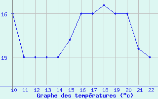 Courbe de tempratures pour Concepcion