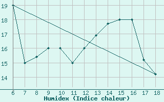 Courbe de l'humidex pour Trieste