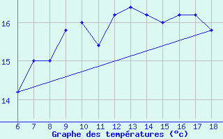 Courbe de tempratures pour Cap Mele (It)