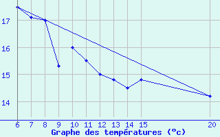 Courbe de tempratures pour Tuzla