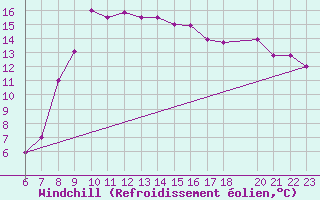 Courbe du refroidissement olien pour Kelibia
