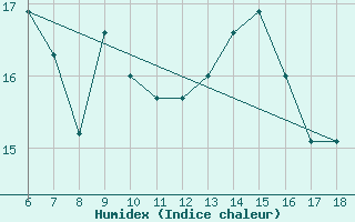 Courbe de l'humidex pour Ustica