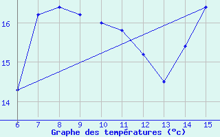 Courbe de tempratures pour Kas