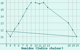 Courbe de l'humidex pour Zavizan