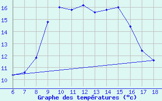 Courbe de tempratures pour Trieste