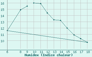 Courbe de l'humidex pour Bingol