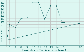 Courbe de l'humidex pour Zonguldak