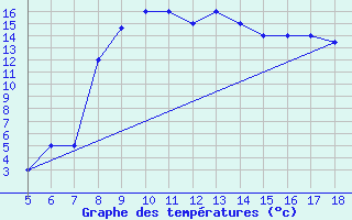 Courbe de tempratures pour Latina