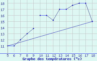 Courbe de tempratures pour M. Calamita