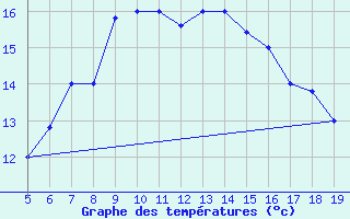 Courbe de tempratures pour Viterbo