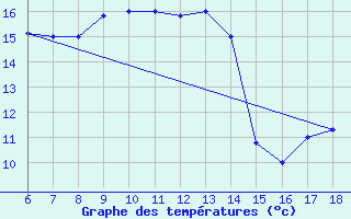 Courbe de tempratures pour Bou-Saada