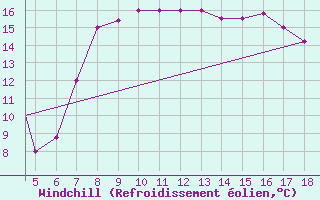 Courbe du refroidissement olien pour Kefalhnia Airport