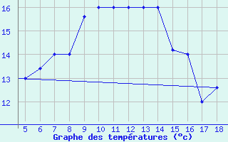 Courbe de tempratures pour Kefalhnia Airport