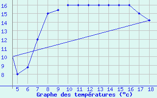 Courbe de tempratures pour Kefalhnia Airport